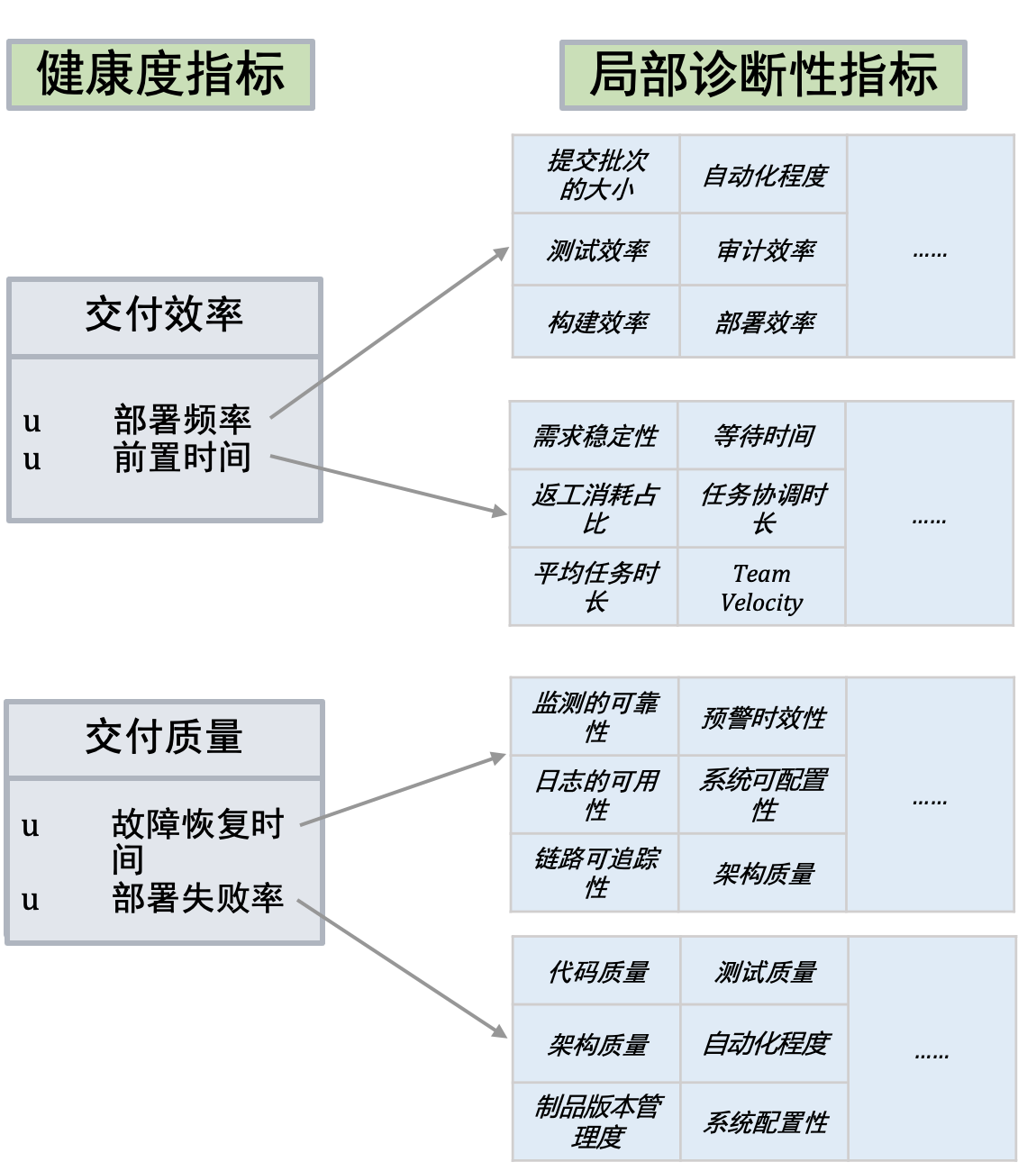 局部诊断性指标示例