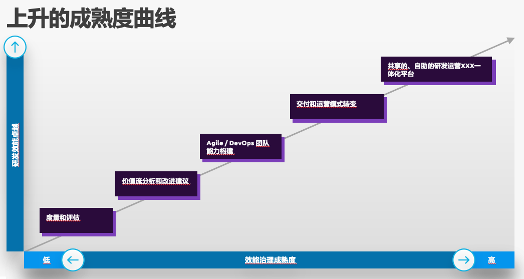 研发效能治理成熟度