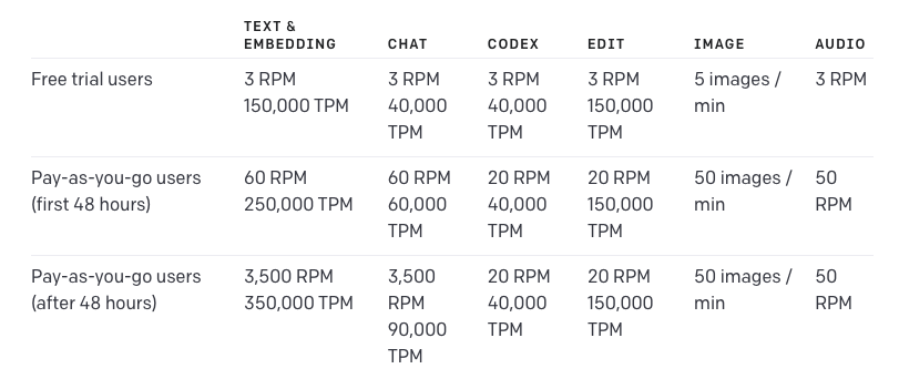 rate limits